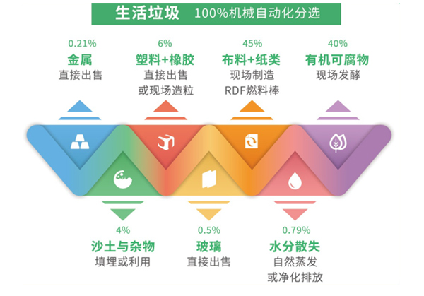 生活垃圾自動(dòng)分選項(xiàng)目