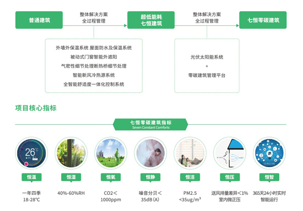低碳建筑項(xiàng)目