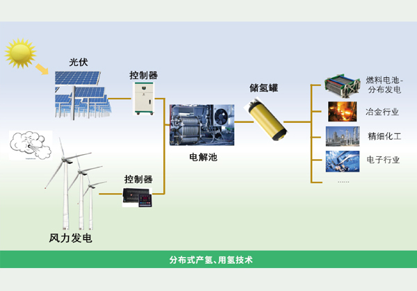 氫能燃料電池材料開發(fā)與應(yīng)用項(xiàng)目