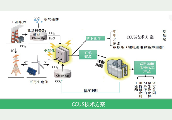 碳捕獲、利用與封存技術(shù)